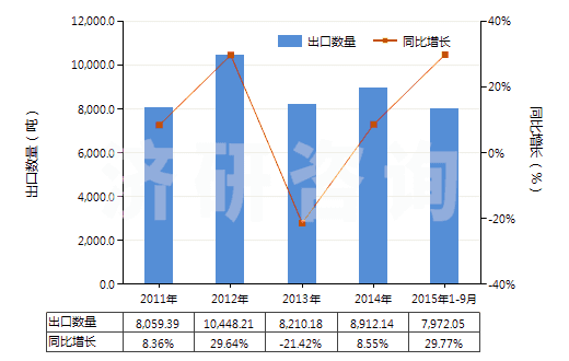 2011-2015年9月中國氯化氫(鹽酸)(HS28061000)出口量及增速統(tǒng)計(jì)